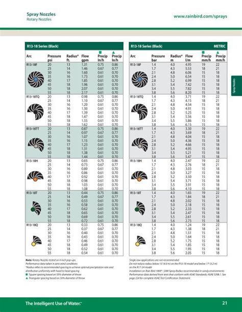 Rain Bird Sprinkler Nozzle Chart