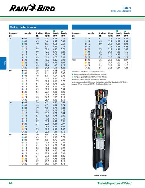 Rainbird 3500 Nozzle Chart