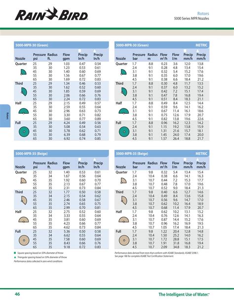 Rainbird Sprinkler Nozzle Chart