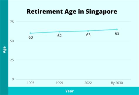 Raising the Retirement Age in Singapore