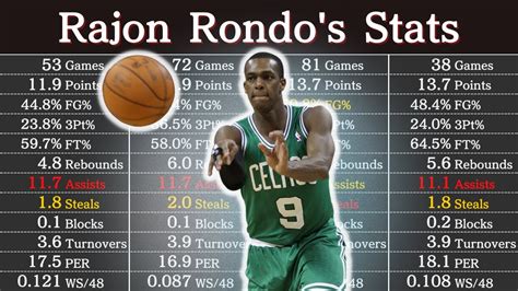 Rajon Rondo Career Stats