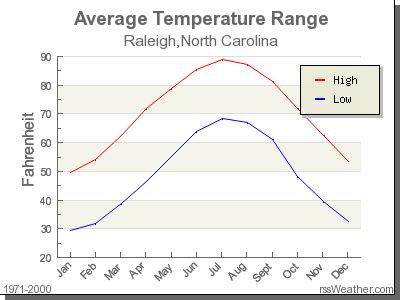 Raleigh's Dynamic and Temperate Weather: A Comprehensive Guide