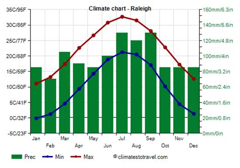 Raleigh's Temperate Charm: A Guide to North Carolina's Weather Capital