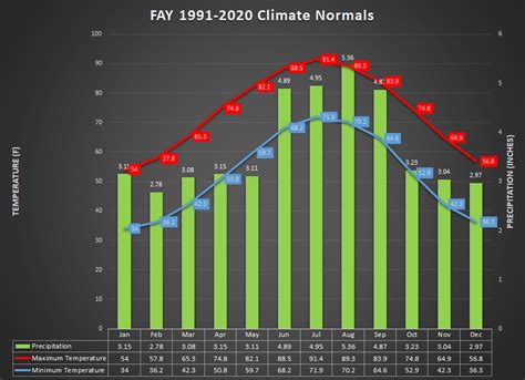 Raleigh's Weather: A Comprehensive Guide to the City's Climate