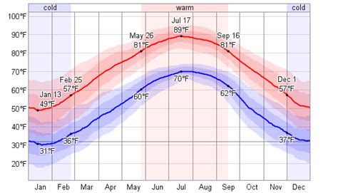 Raleigh Weather: An In-Depth Guide to the City of Oaks' Climate