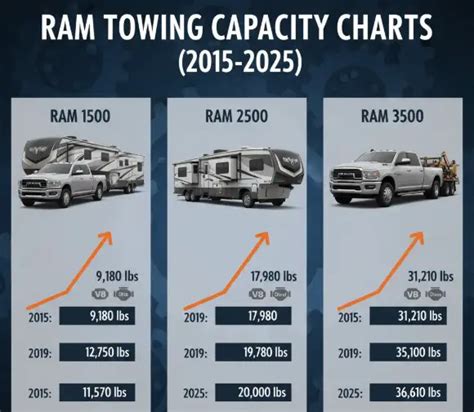 Ram Towing Capacity Chart By Year