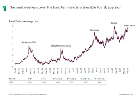 Rand Dollar Exchange Rate: A Rollercoaster Ride