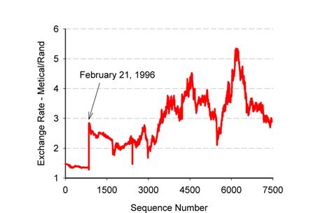 Rand to Metical: Unraveling the Exchange Rate Landscape