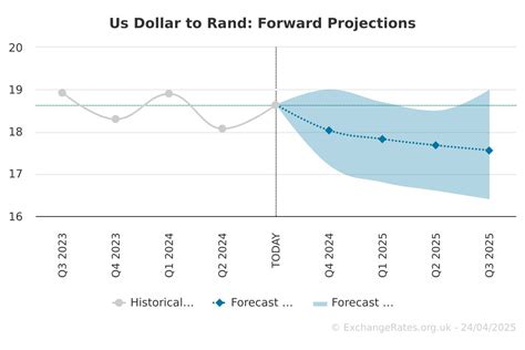 Rand to U.S. Dollar: A Comprehensive Analysis of Exchange Rates and Market Trends