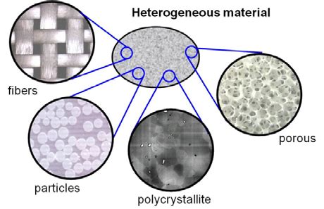 Random Heterogeneous Materials Microstructure and Macroscopic Properties 2nd Printing Reader