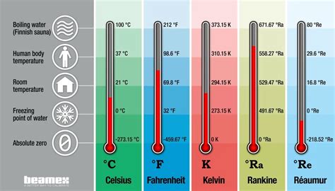 Rankine Scale: An Absolute Temperature Measure