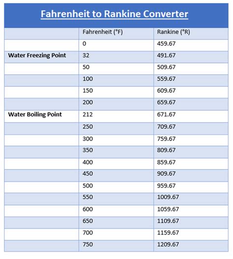 Rankine Scale to Fahrenheit: A Comprehensive Conversion Guide