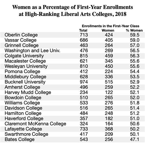 Rankings of Liberal Arts Colleges