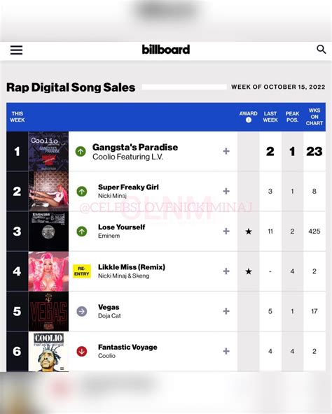 Rap Digital Song Sales Chart