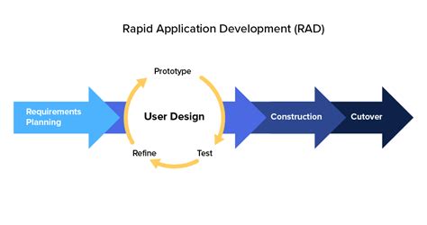 Rapid Application Development