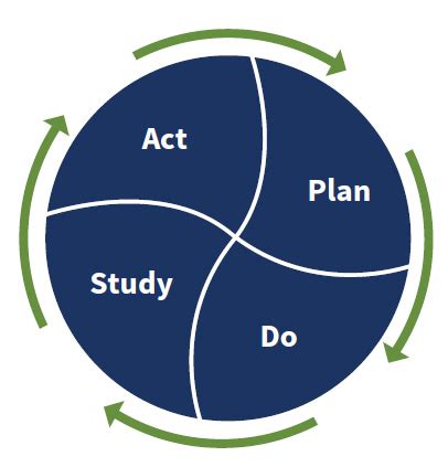 Rapid Cycle Times: