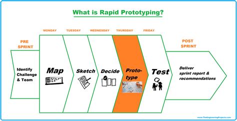 Rapid Prototyping: