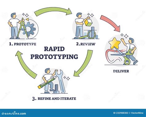 Rapid Prototyping and Flexible Development: