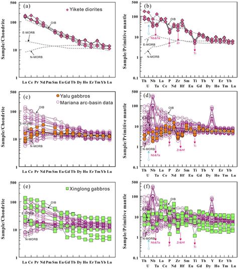 Rarity and Distribution: