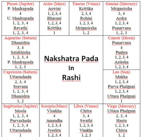 Rasi And Nakshatra Chart