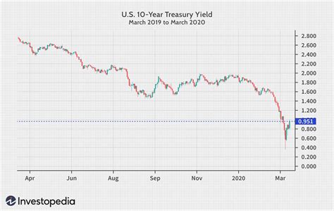 Rate 10-Year Treasury Note Soars to Record Highs