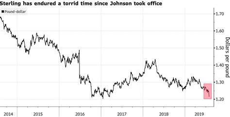 Rate British Pound to US Dollar: A Comprehensive Analysis and Future Predictions