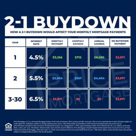 Rate Buy Down Calculator: 1500% Savings in 2023