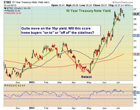 Rate of the 10-Year Treasury Note: 2023 Outlook and Beyond