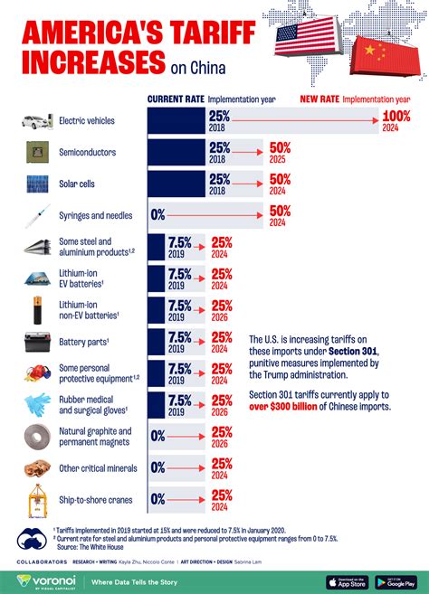 Rates and Tariffs: