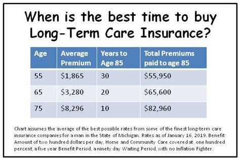 Rates for Long Term Care Insurance: Comprehensive Guide to Costs and Coverage