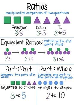 Ratios Anchor Chart