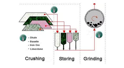 Raw Material Characteristics and Crushing Requirements: