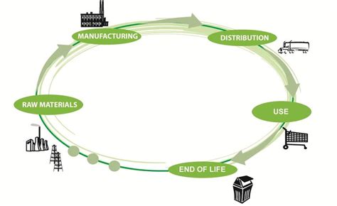 Raw Material Extraction: