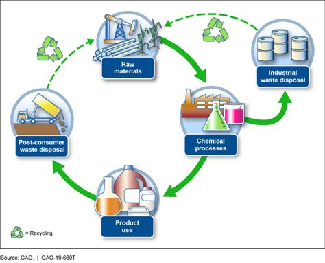 Raw Materials and Chemical Processes