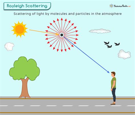 Rayleigh Scattering