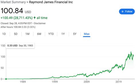 Raymond James Stock: A 2023 Comprehensive Analysis