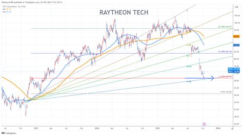 Raytheon Chart