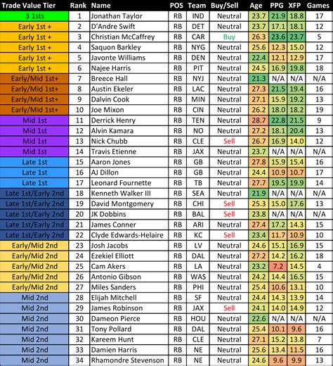 Rb Trade Value Chart
