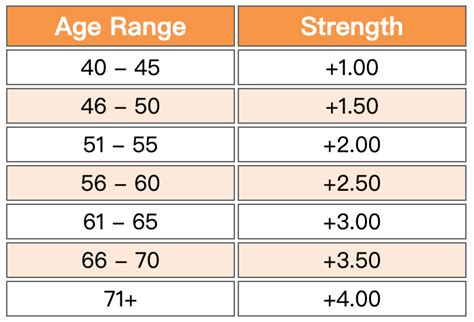 Reading Glasses Strength Chart By Age