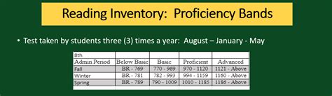 Reading Inventory Scores Chart