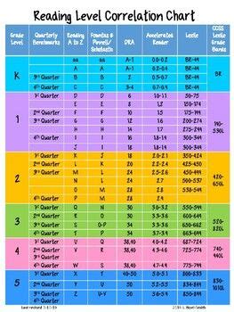 Reading Level Comparison Chart