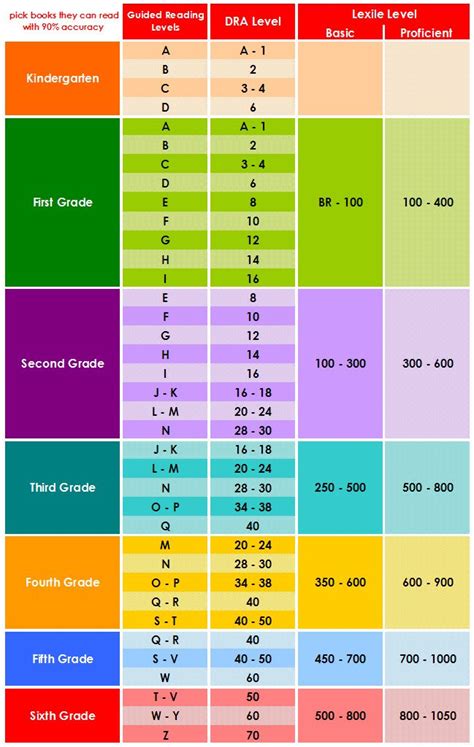 Reading Level Lexile Chart