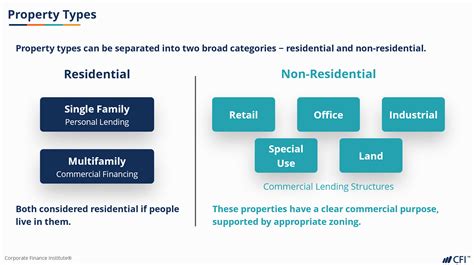 Real Estate Fundamentals: