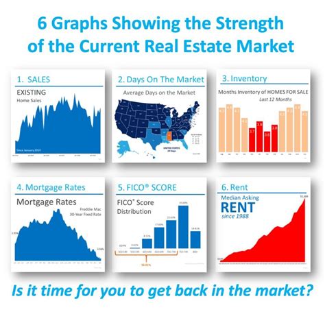 Real Estate Market Overview