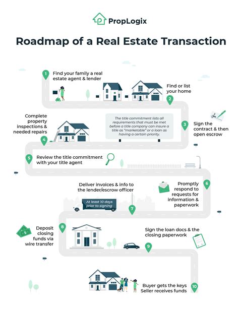 Real Estate Transactions: