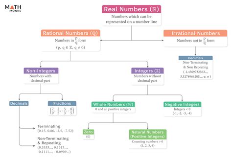 Real Numbers Chart With Examples