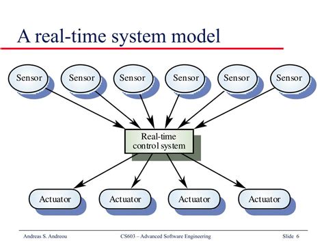 Real Time Software Design Doc