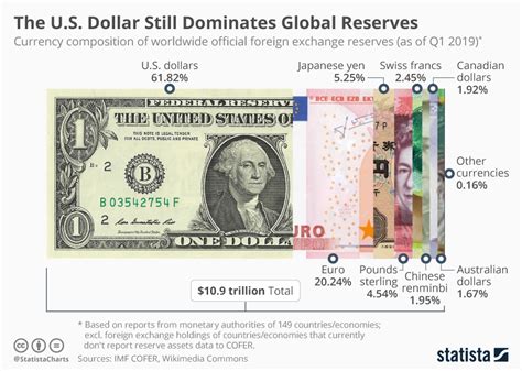 Real USD: A Comprehensive Overview of the World's Reserve Currency