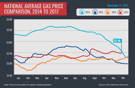 Real-Time Gas Price Comparison