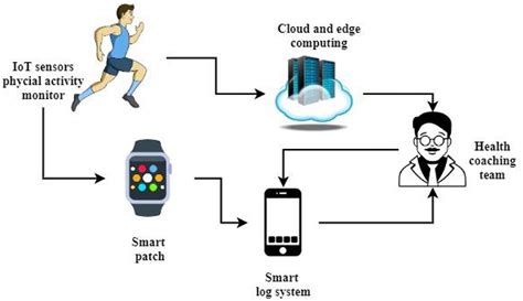 Real-Time Health Monitoring: